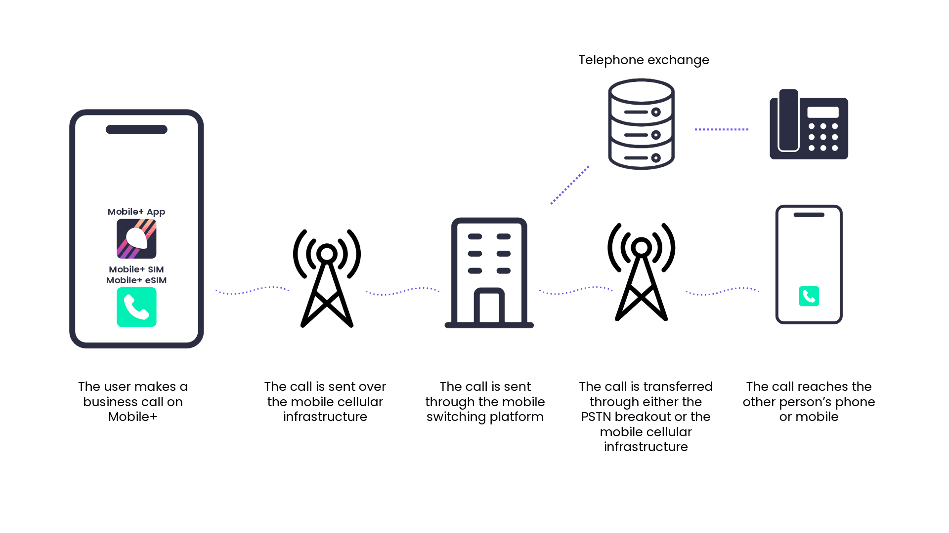 How a Mobile+ call travels: the user makes a business call on Mobile+ via the app, SIM or eSIM, the call is sent over the mobile cellular infrastructure, through the mobile switching platform, then transferred via either the PSTN breakout or the mobile cellular infrastructure to reach the other person's phone or mobile.