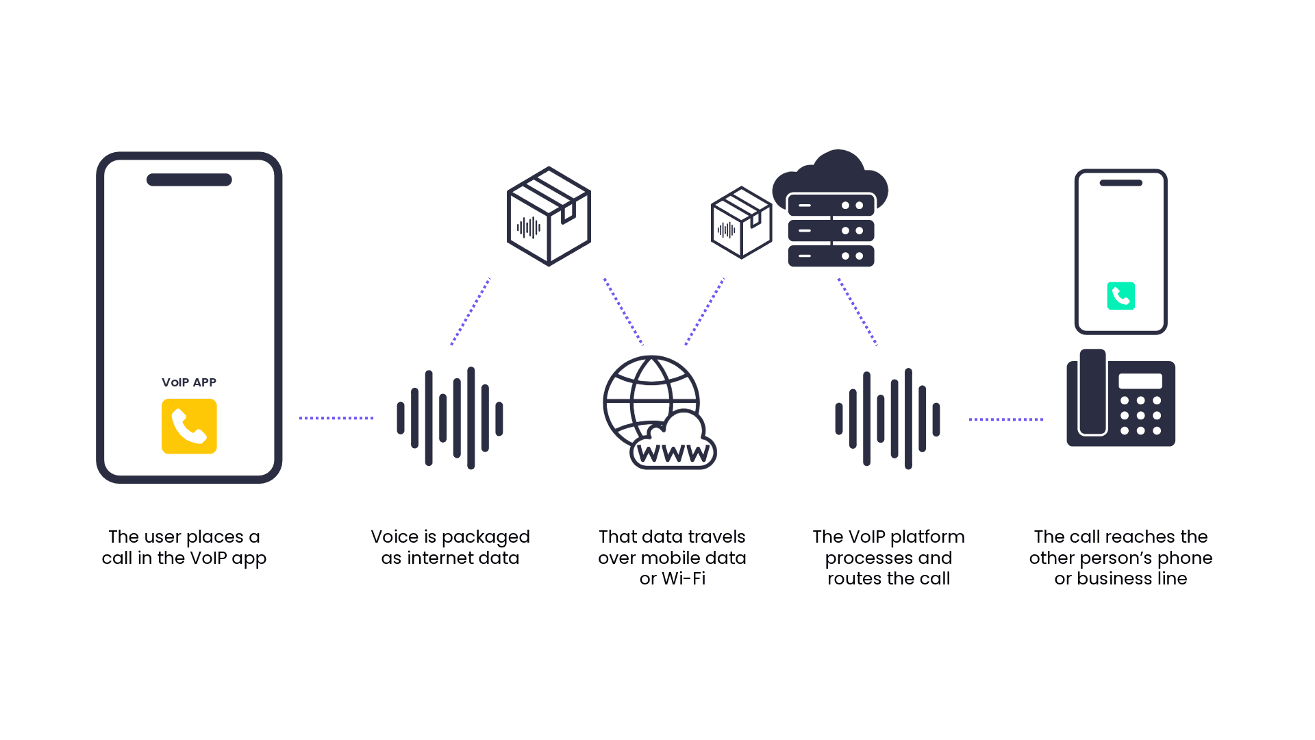 How a VoIP app call travels: the user places a call in the VoIP app, voice is packaged as internet data, that data travels over mobile data or Wi-Fi, the VoIP platform processes and routes the call, and the call reaches the other person's phone or business line.